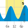 Mill Point tide chart for Saturday, June 5, 2021