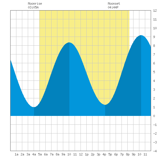 Mill Point tide chart for Sunday, June 6, 2021