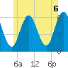 Mill Point tide chart for Sunday, June 6, 2021
