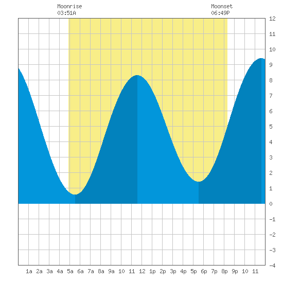 Mill Point tide chart for Tuesday, June 8, 2021