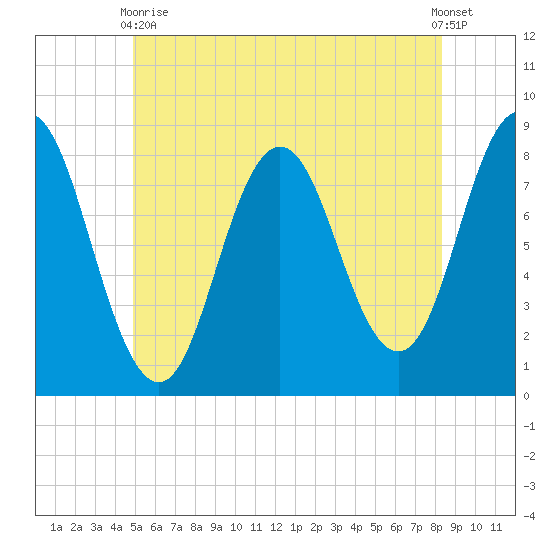 Mill Point tide chart for Wednesday, June 9, 2021