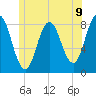 Mill Point tide chart for Wednesday, June 9, 2021