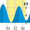 Mill Point tide chart for Tuesday, July 13, 2021