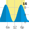 Mill Point tide chart for Friday, July 16, 2021