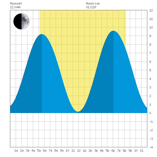 Mill Point tide chart for Saturday, July 17, 2021