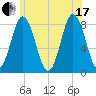 Mill Point tide chart for Saturday, July 17, 2021