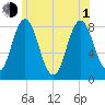 Mill Point tide chart for Thursday, July 1, 2021