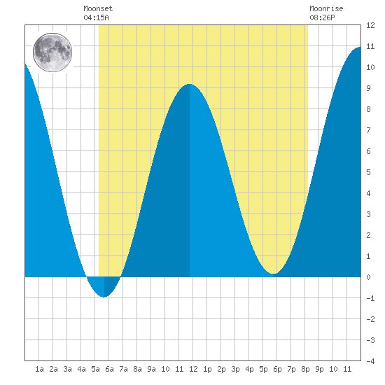 Mill Point tide chart for Friday, July 23, 2021