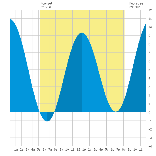 Mill Point tide chart for Saturday, July 24, 2021