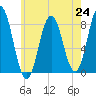 Mill Point tide chart for Saturday, July 24, 2021