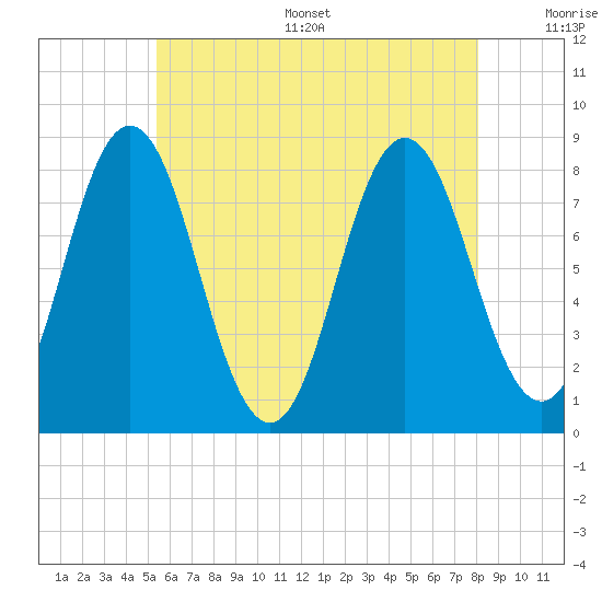 Mill Point tide chart for Thursday, July 29, 2021