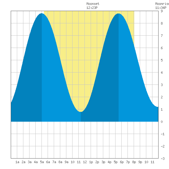Mill Point tide chart for Friday, July 30, 2021