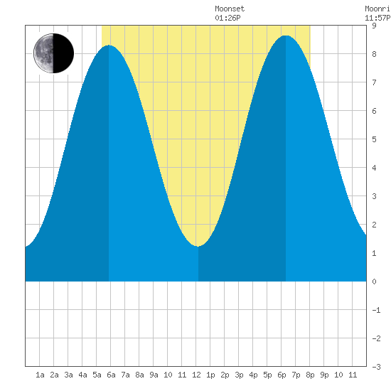 Mill Point tide chart for Saturday, July 31, 2021