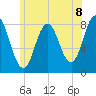 Mill Point tide chart for Thursday, July 8, 2021
