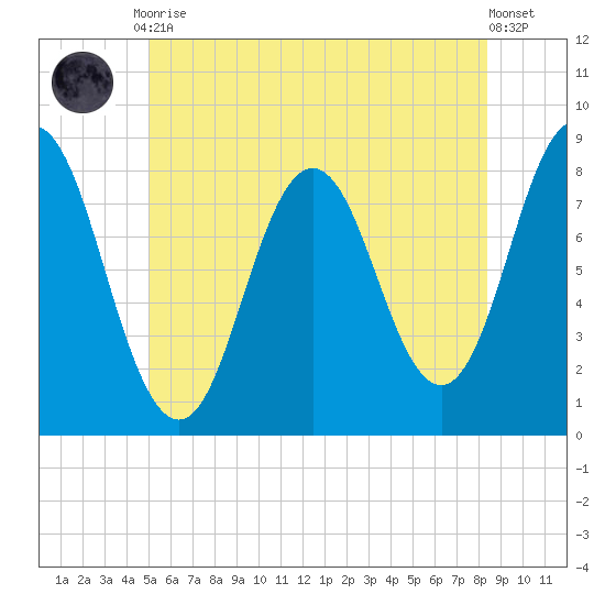 Mill Point tide chart for Friday, July 9, 2021