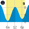 Mill Point tide chart for Friday, July 9, 2021