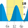 Mill Point tide chart for Tuesday, August 10, 2021