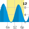 Mill Point tide chart for Thursday, August 12, 2021