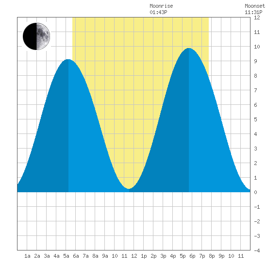 Mill Point tide chart for Sunday, August 15, 2021
