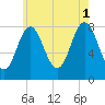 Mill Point tide chart for Sunday, August 1, 2021