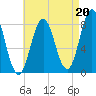 Mill Point tide chart for Friday, August 20, 2021