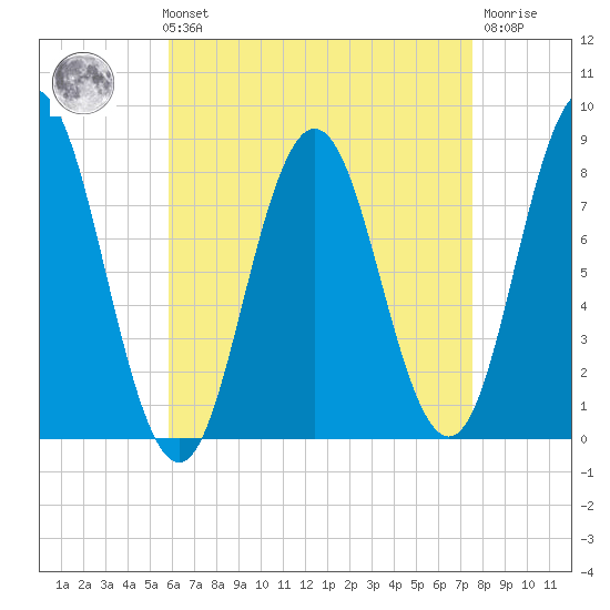 Mill Point tide chart for Sunday, August 22, 2021