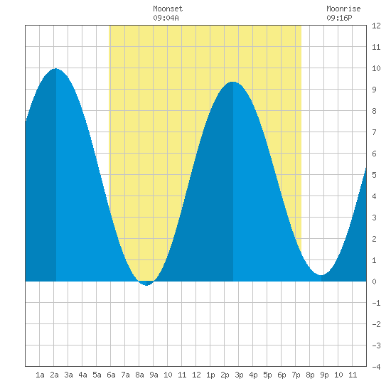 Mill Point tide chart for Wednesday, August 25, 2021