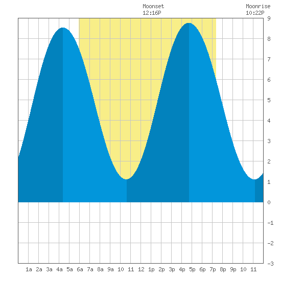Mill Point tide chart for Saturday, August 28, 2021