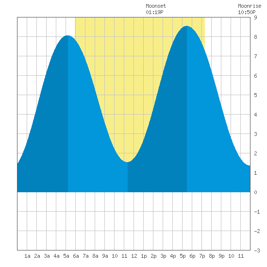 Mill Point tide chart for Sunday, August 29, 2021
