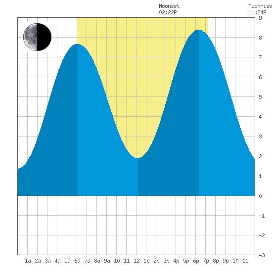 Mill Point tide chart for Monday, August 30, 2021