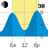 Mill Point tide chart for Monday, August 30, 2021