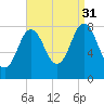 Mill Point tide chart for Tuesday, August 31, 2021