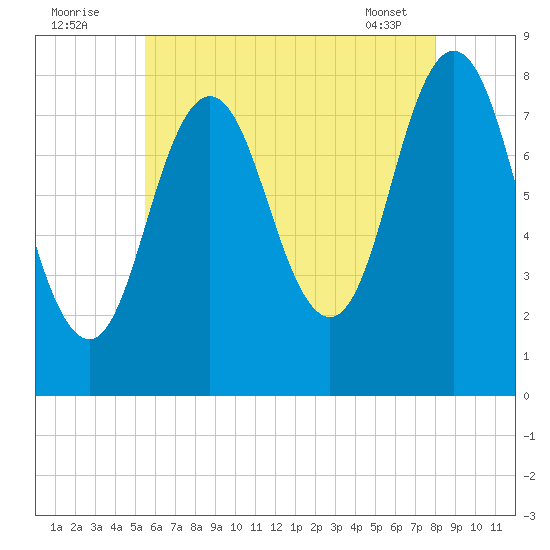 Mill Point tide chart for Tuesday, August 3, 2021