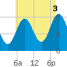 Mill Point tide chart for Tuesday, August 3, 2021
