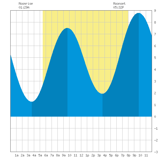 Mill Point tide chart for Wednesday, August 4, 2021