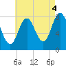 Mill Point tide chart for Wednesday, August 4, 2021