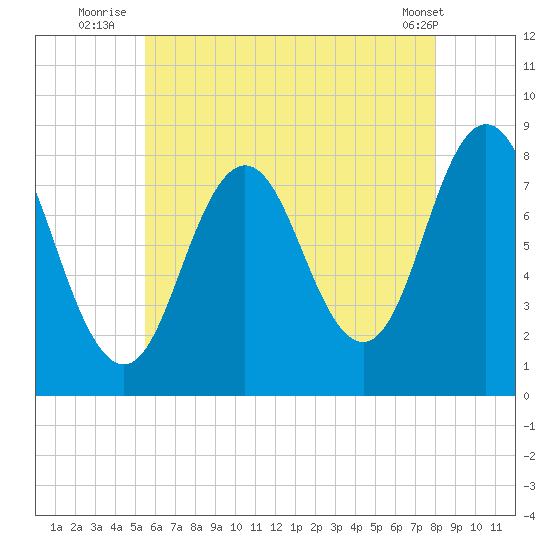 Mill Point tide chart for Thursday, August 5, 2021