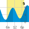 Mill Point tide chart for Thursday, August 5, 2021
