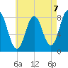 Mill Point tide chart for Saturday, August 7, 2021