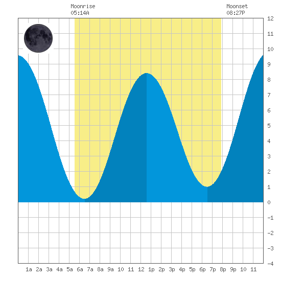 Mill Point tide chart for Sunday, August 8, 2021