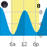 Mill Point tide chart for Sunday, August 8, 2021