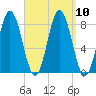 Mill Point tide chart for Friday, September 10, 2021