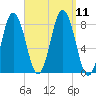 Mill Point tide chart for Saturday, September 11, 2021