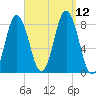 Mill Point tide chart for Sunday, September 12, 2021