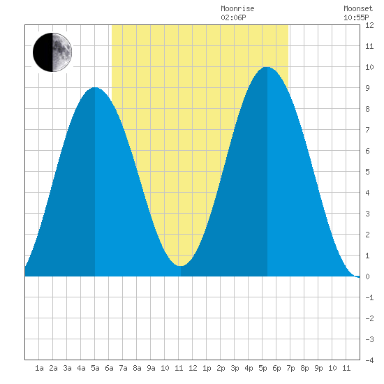 Mill Point tide chart for Monday, September 13, 2021