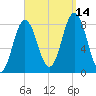 Mill Point tide chart for Tuesday, September 14, 2021