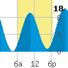 Mill Point tide chart for Saturday, September 18, 2021