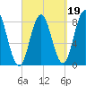 Mill Point tide chart for Sunday, September 19, 2021