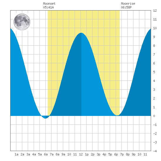 Mill Point tide chart for Monday, September 20, 2021