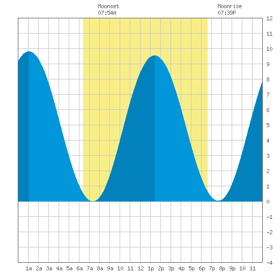 Mill Point tide chart for Wednesday, September 22, 2021